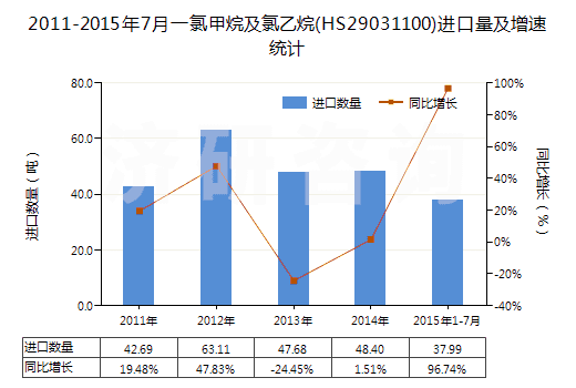 2011-2015年7月一氯甲烷及氯乙烷(HS29031100)進(jìn)口量及增速統(tǒng)計(jì)